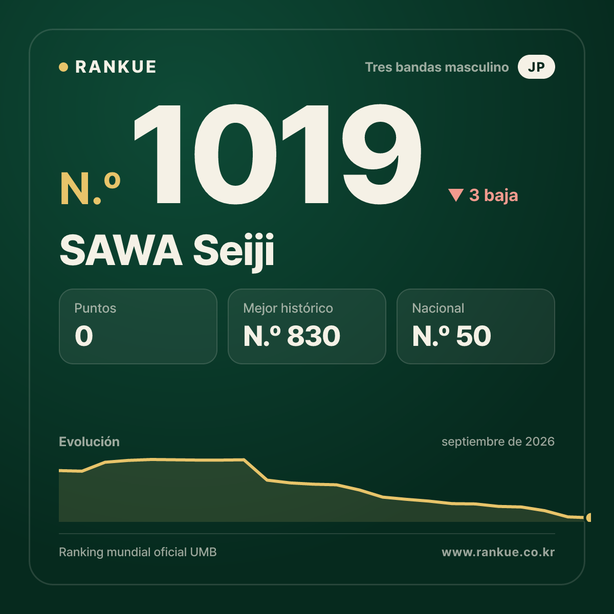 SAWA Seiji — Ranking Mundial de Billar N.º 1019