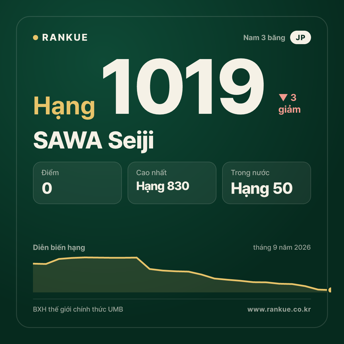 SAWA Seiji — BXH Bida Thế giới hạng 1019