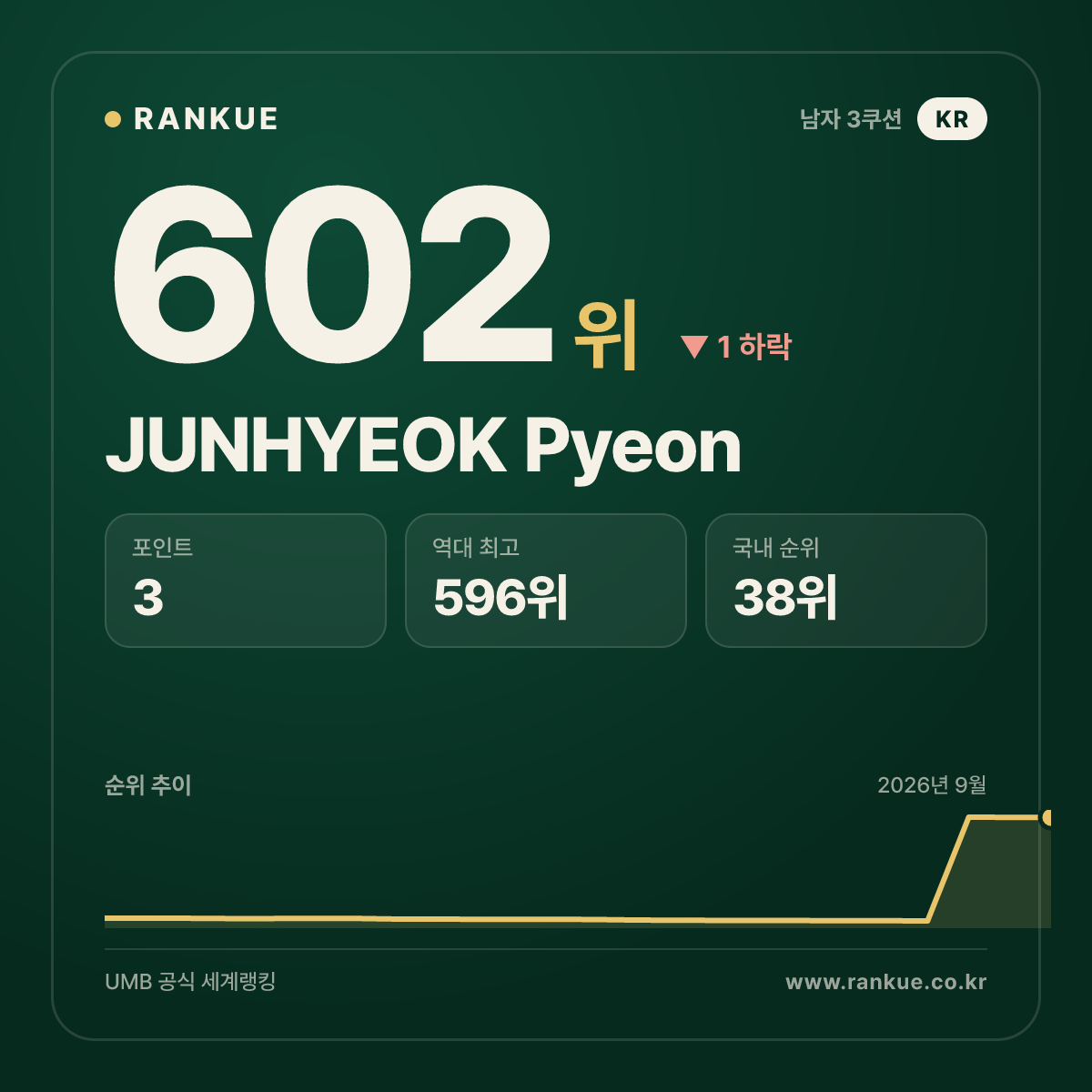 JUNHYEOK Pyeon — 602위