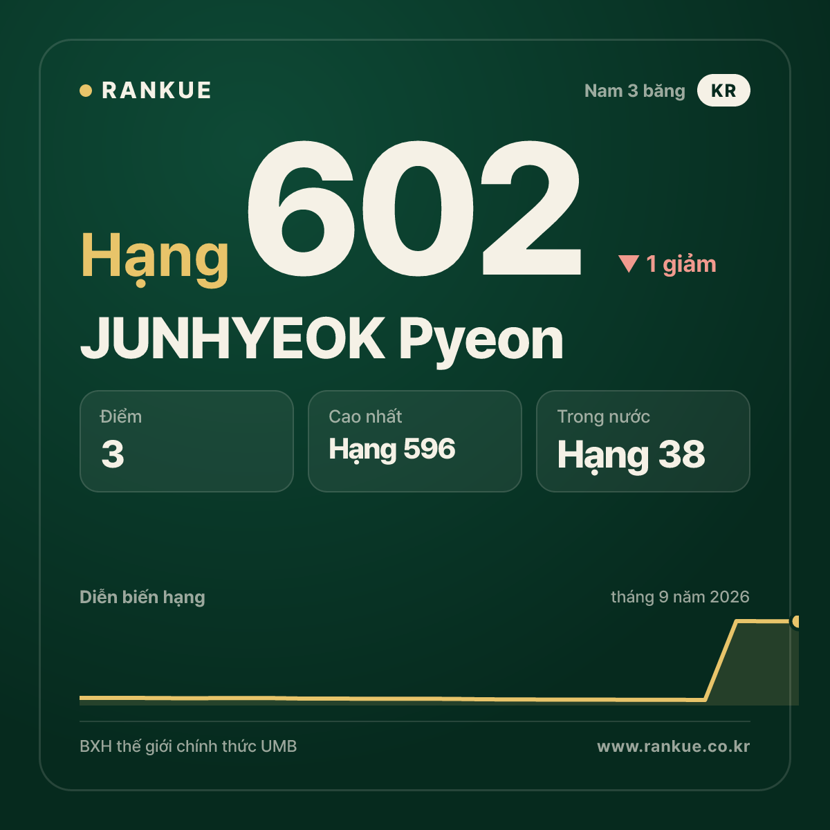 JUNHYEOK Pyeon — hạng 602