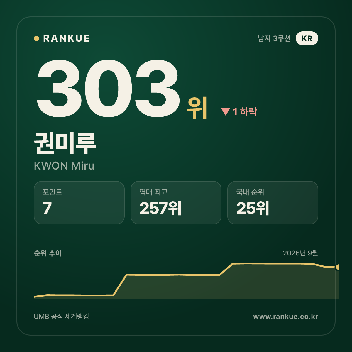 권미루 — 303위