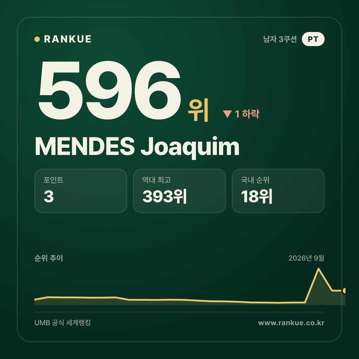 MENDES Joaquim — 596위