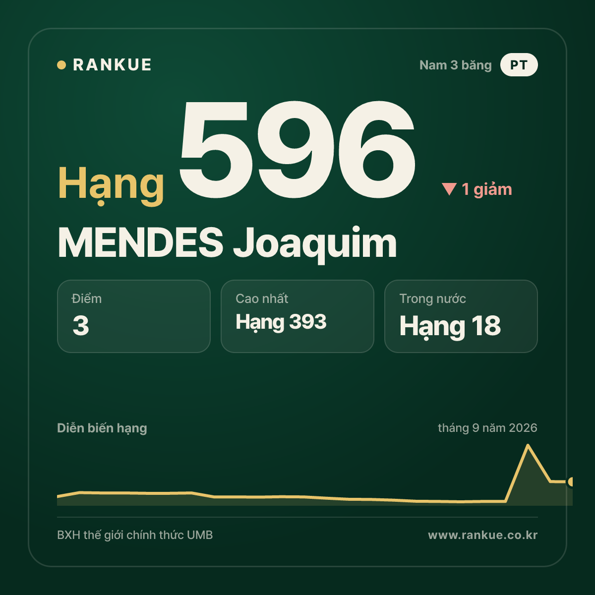 MENDES Joaquim — hạng 596