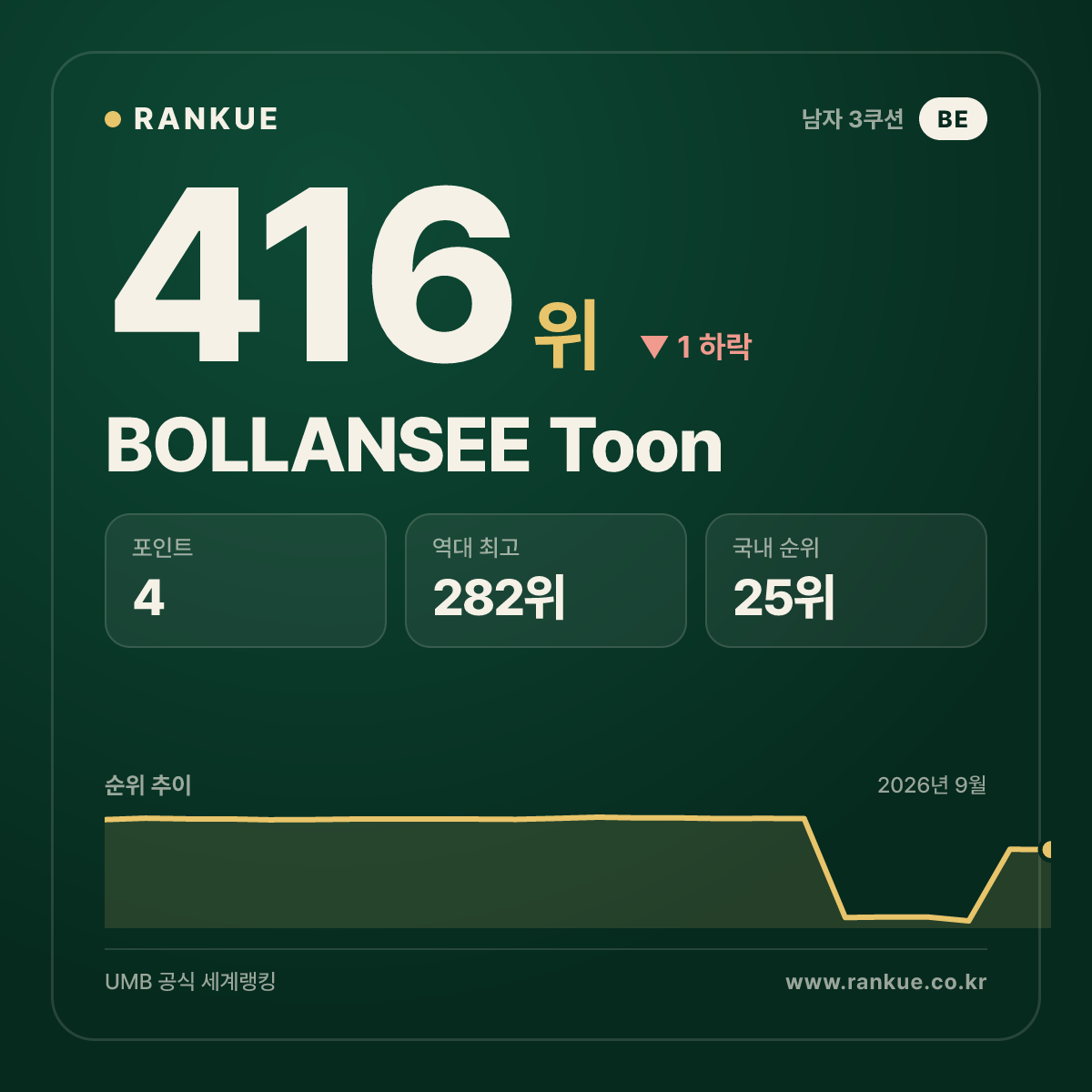 BOLLANSEE Toon — 416위