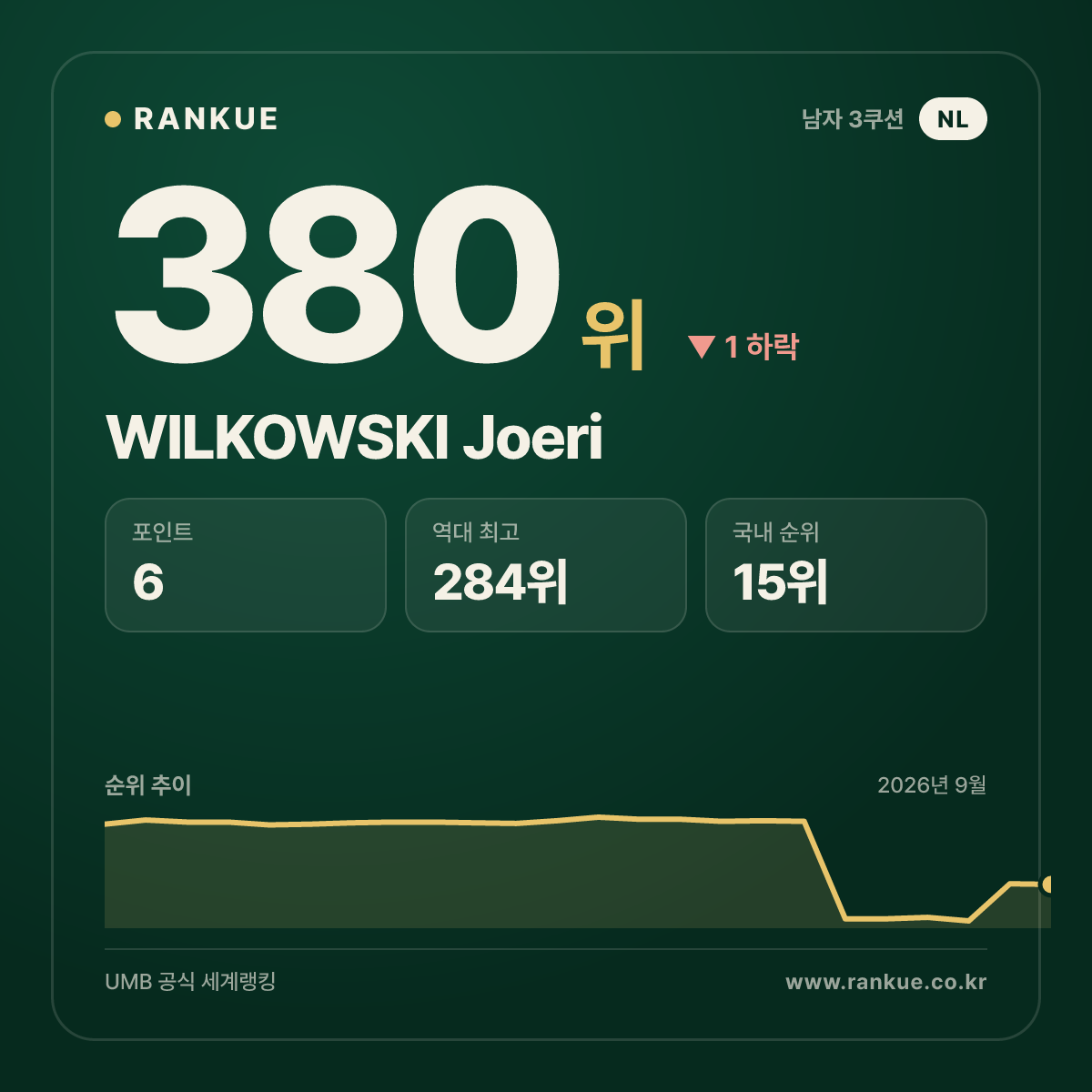 WILKOWSKI Joeri — 380위