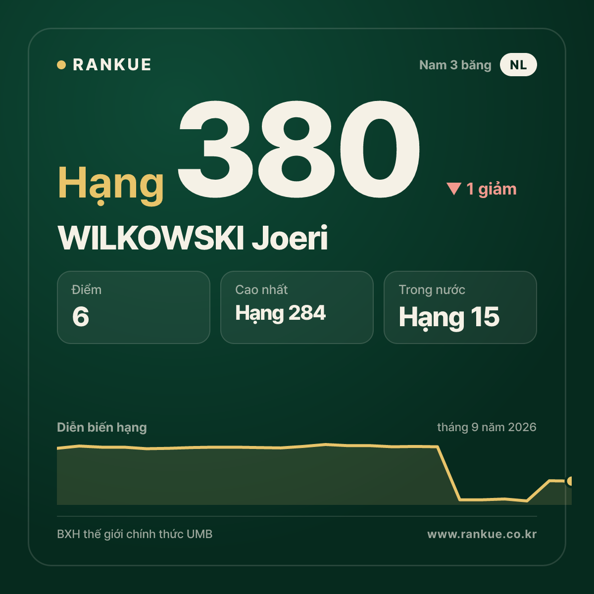 WILKOWSKI Joeri — hạng 380