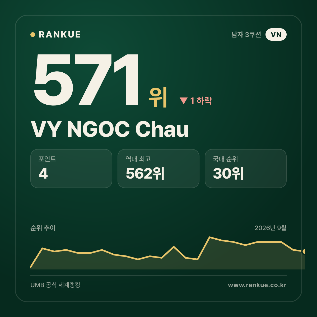 VY NGOC Chau — 571위