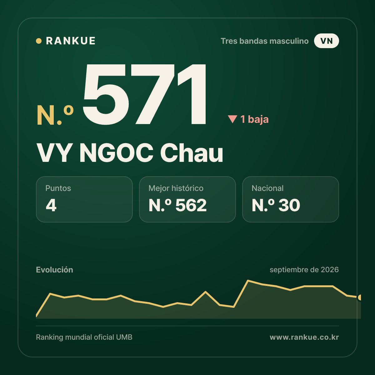 VY NGOC Chau — N.º 571