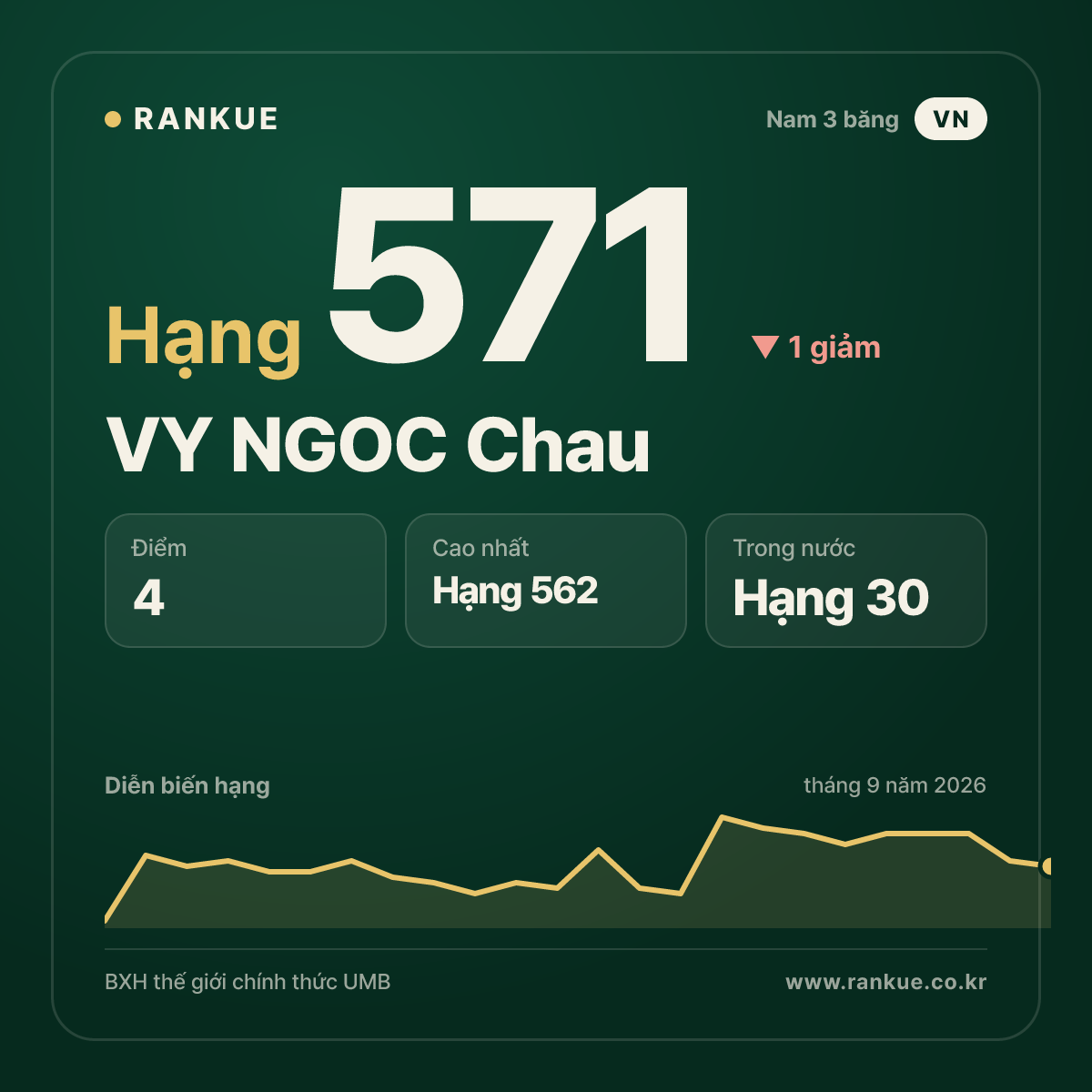 VY NGOC Chau — hạng 571