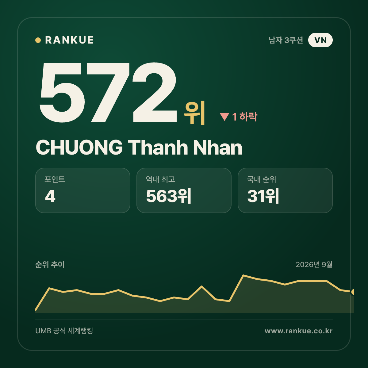 CHUONG Thanh Nhan — 572위