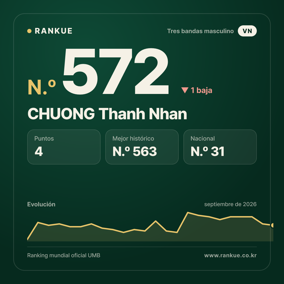 CHUONG Thanh Nhan — N.º 572