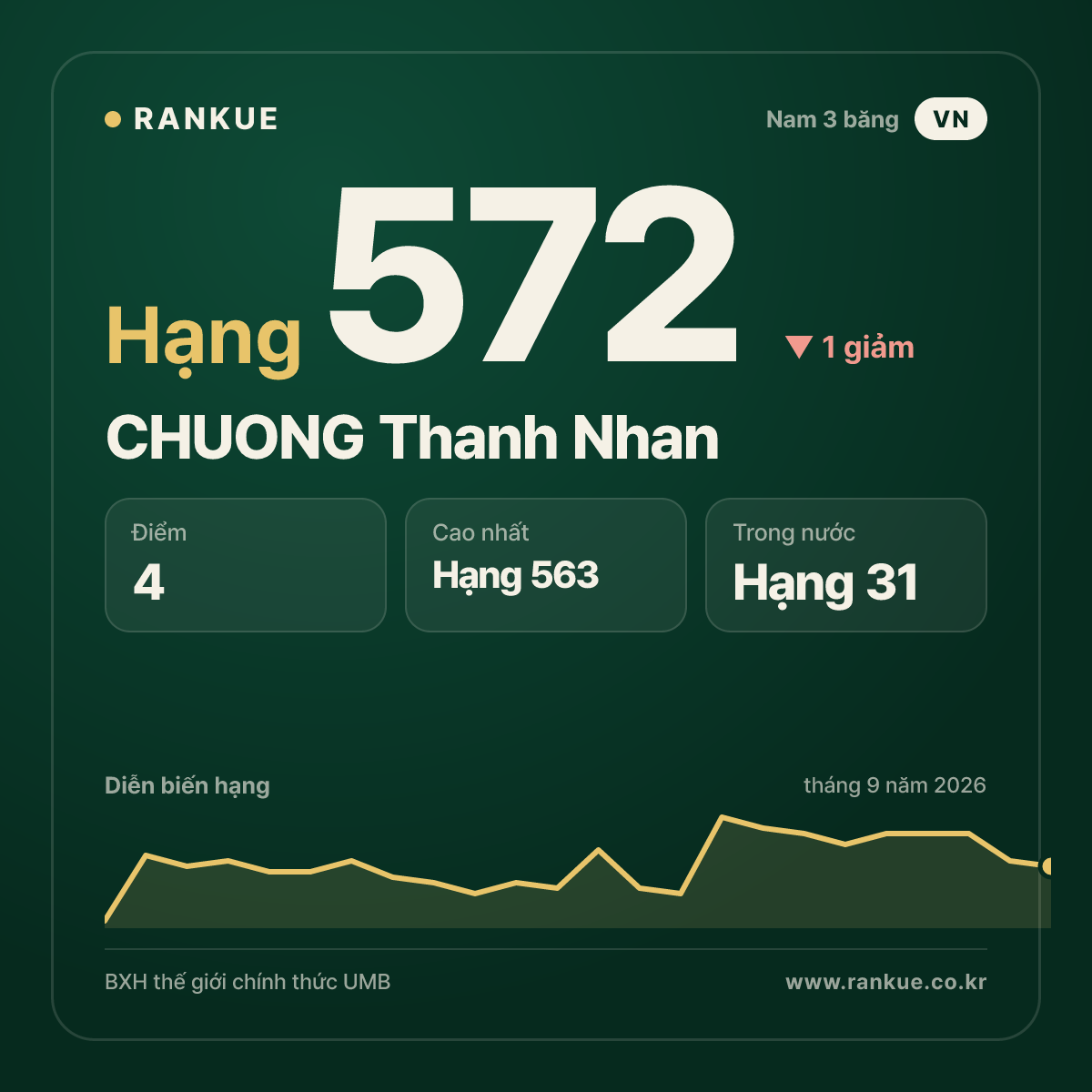 CHUONG Thanh Nhan — hạng 572