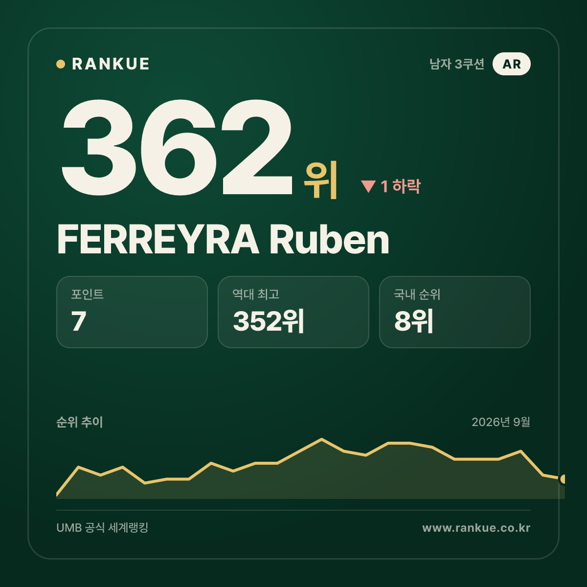 FERREYRA Ruben — 362위