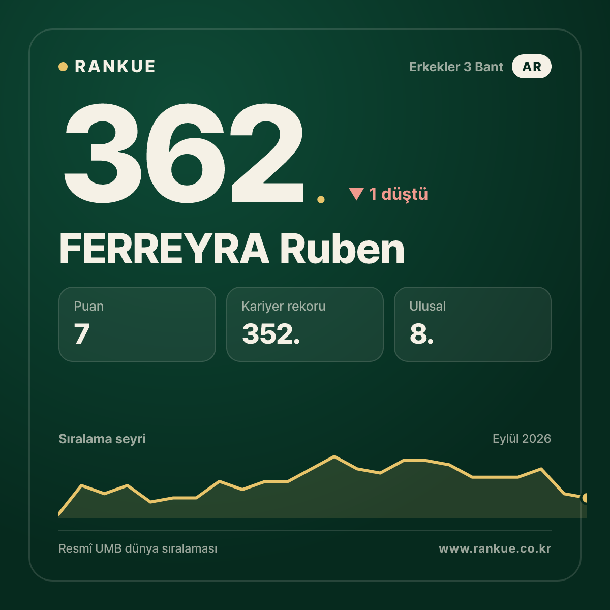 FERREYRA Ruben — 362.