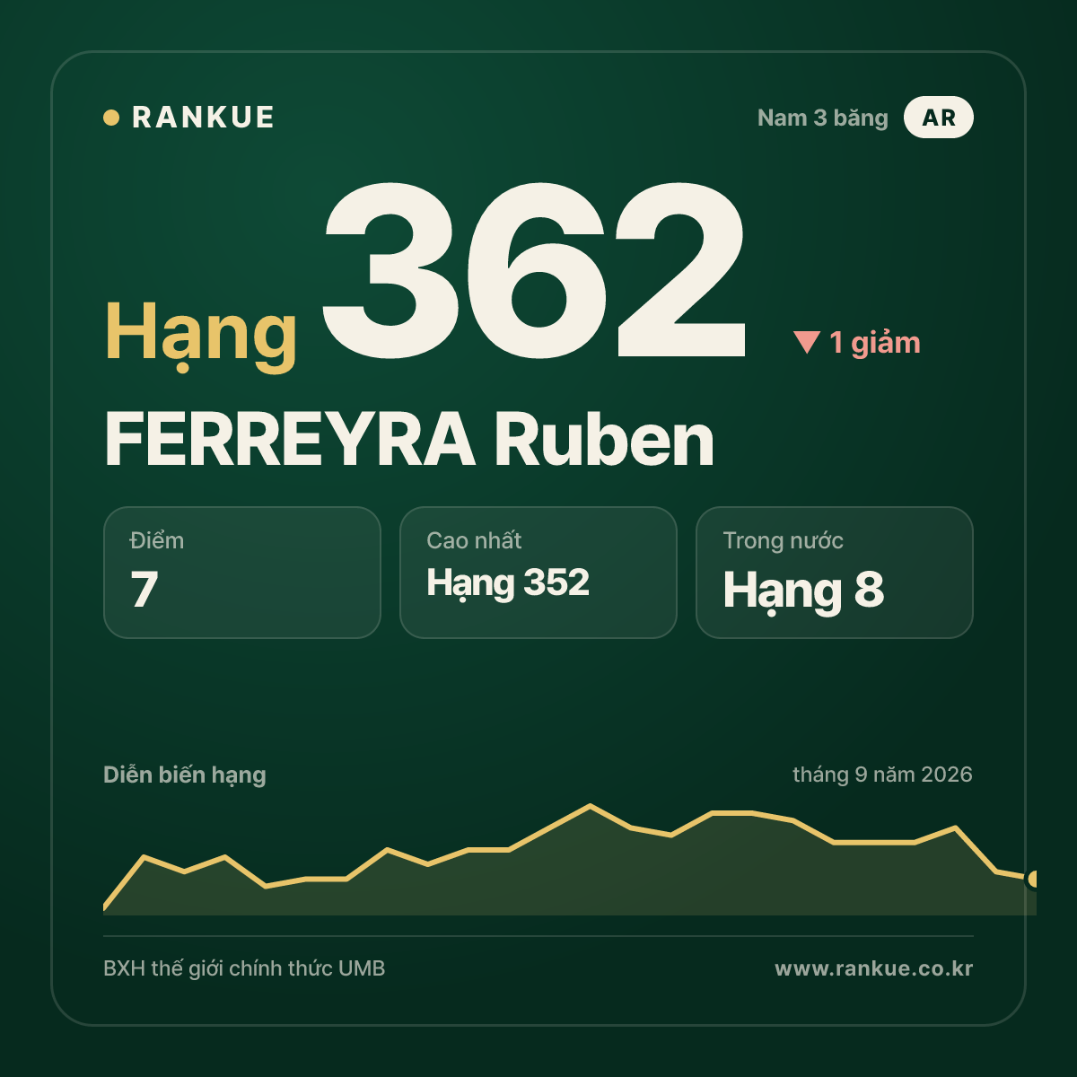 FERREYRA Ruben — hạng 362
