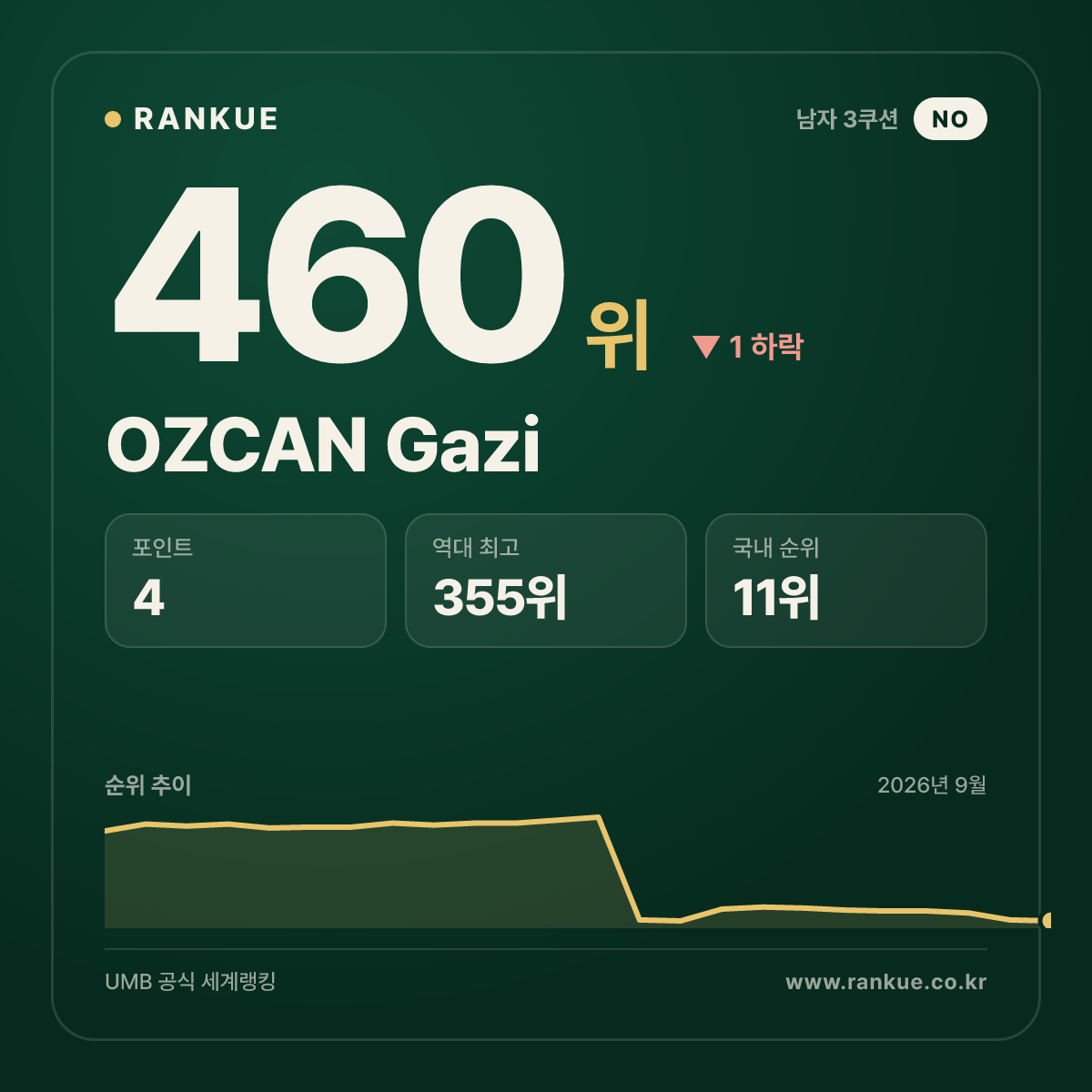 OZCAN Gazi — 460위