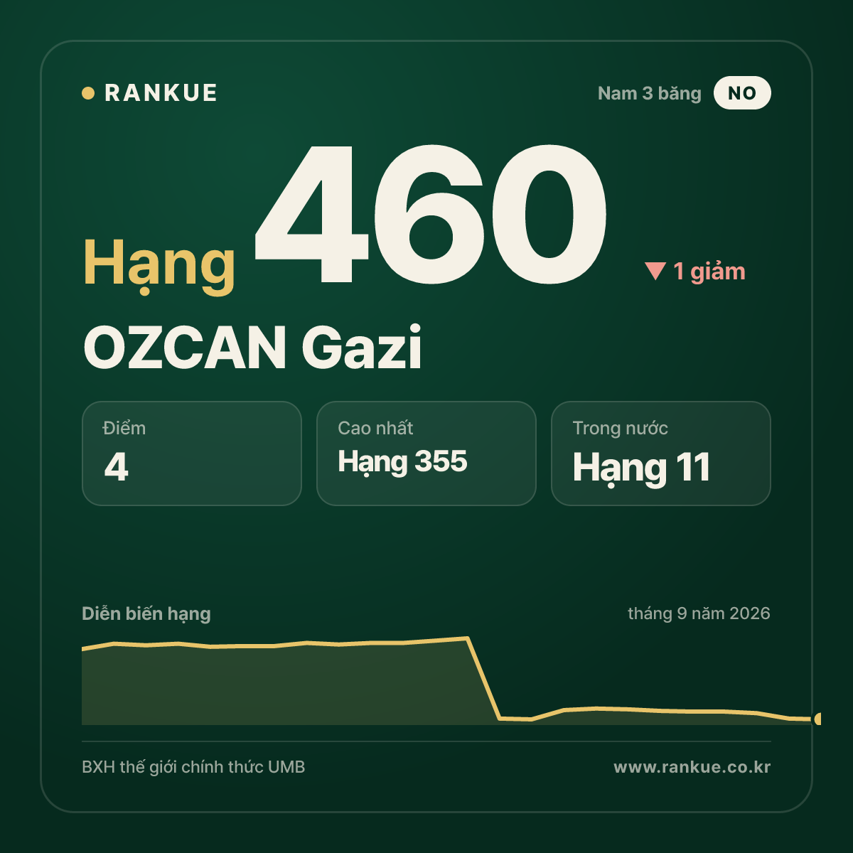 OZCAN Gazi — hạng 460