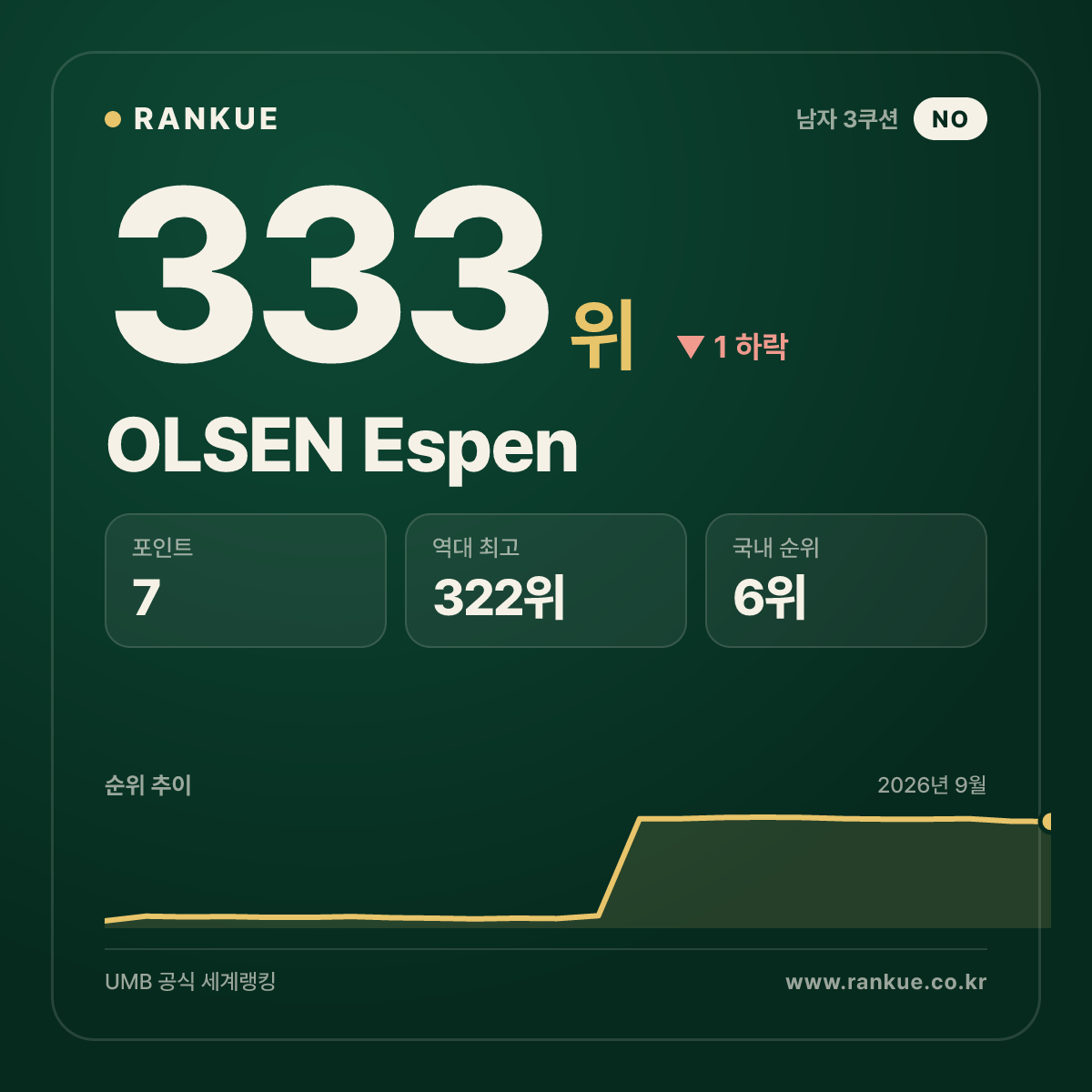 OLSEN Espen — 333위