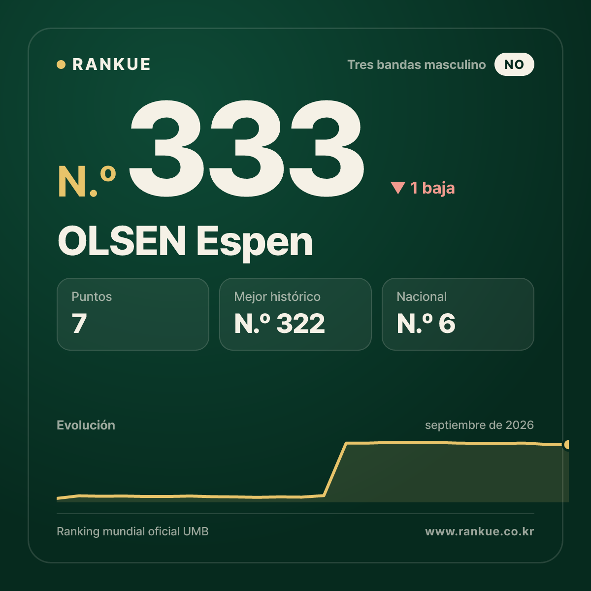 OLSEN Espen — N.º 333