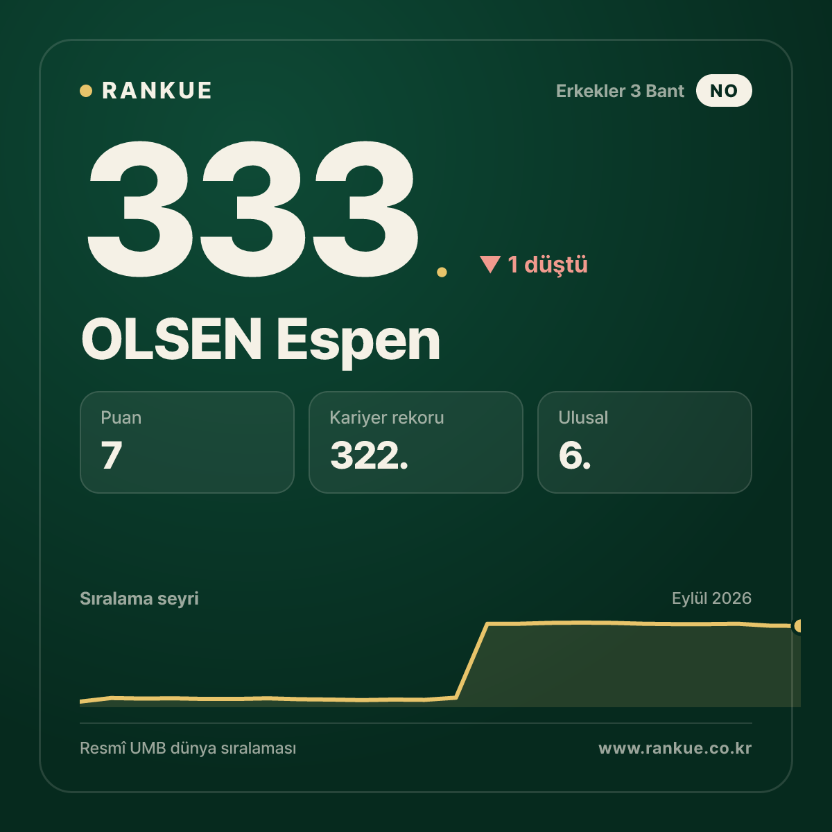 OLSEN Espen — 333.