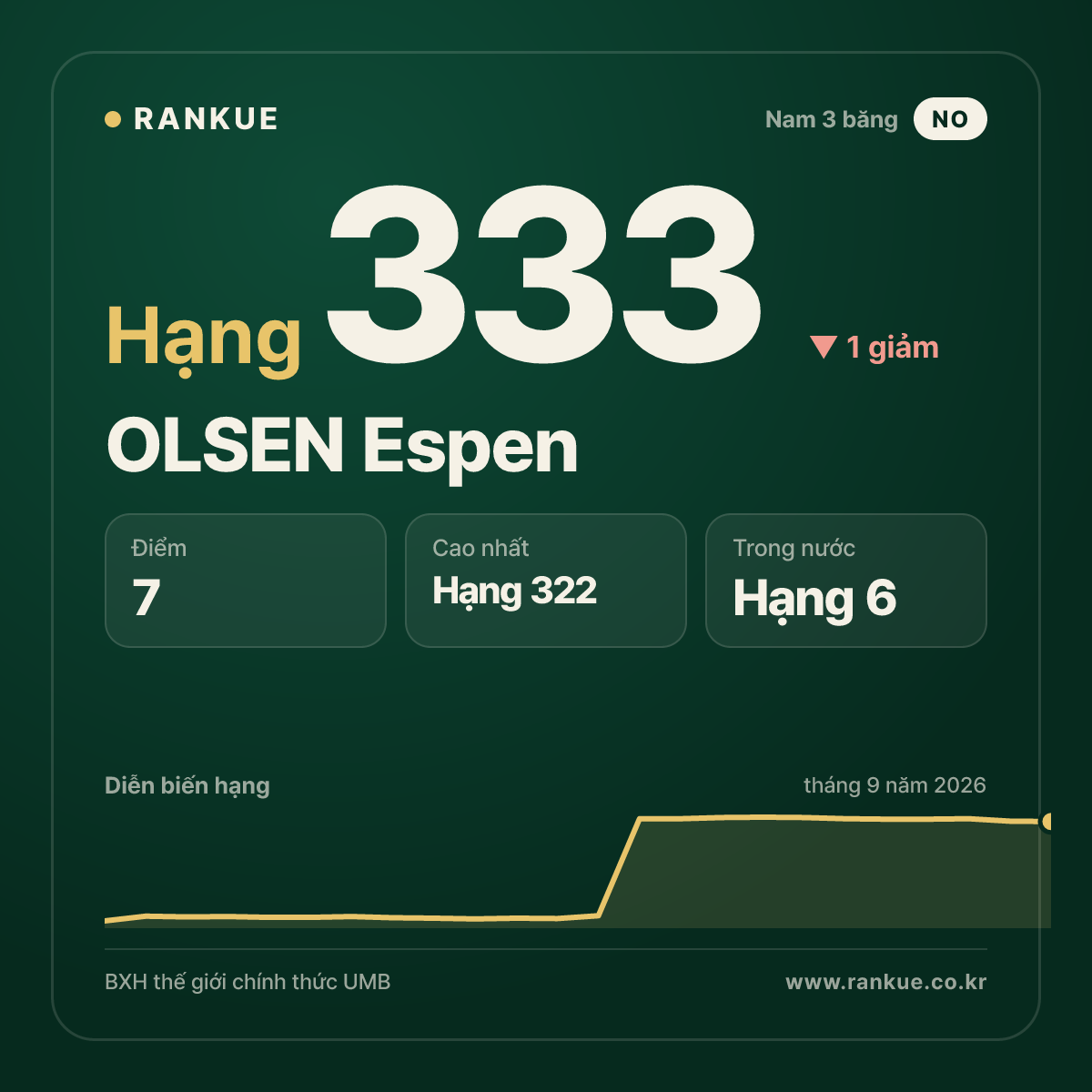 OLSEN Espen — hạng 333