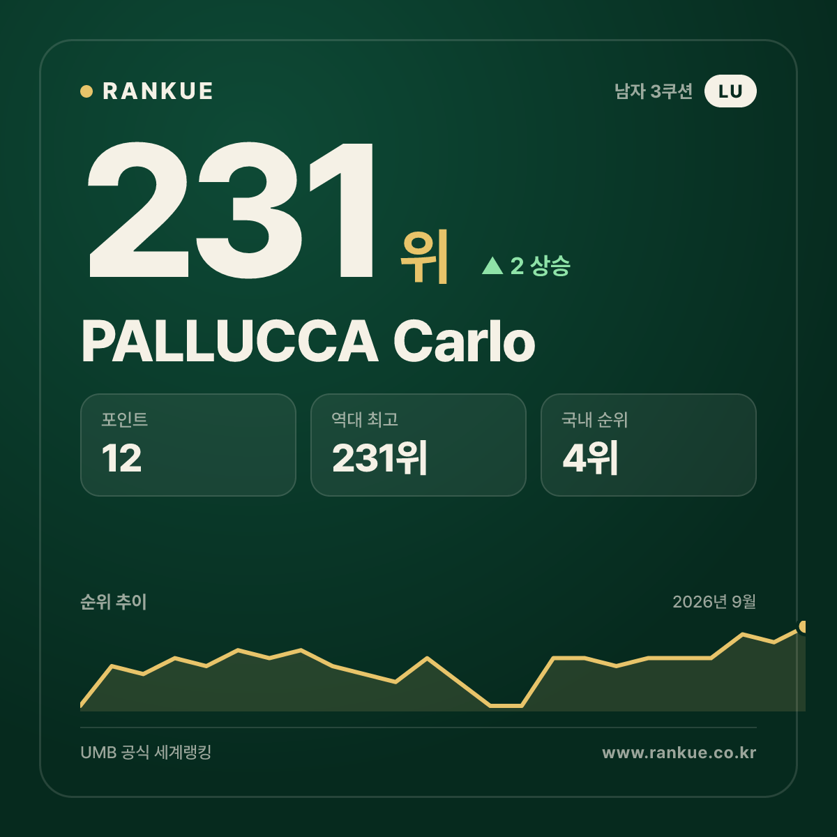 PALLUCCA Carlo — 231위