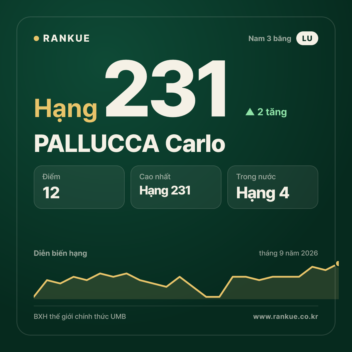 PALLUCCA Carlo — hạng 231