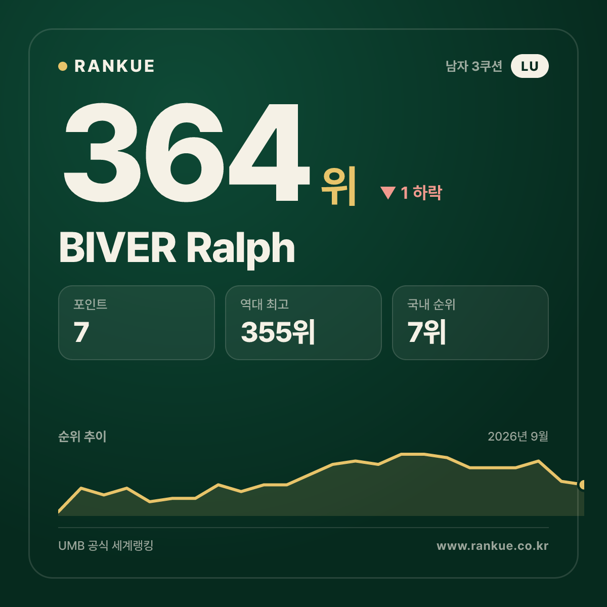BIVER Ralph — 364위