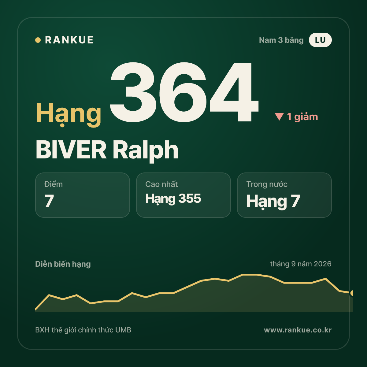 BIVER Ralph — hạng 364