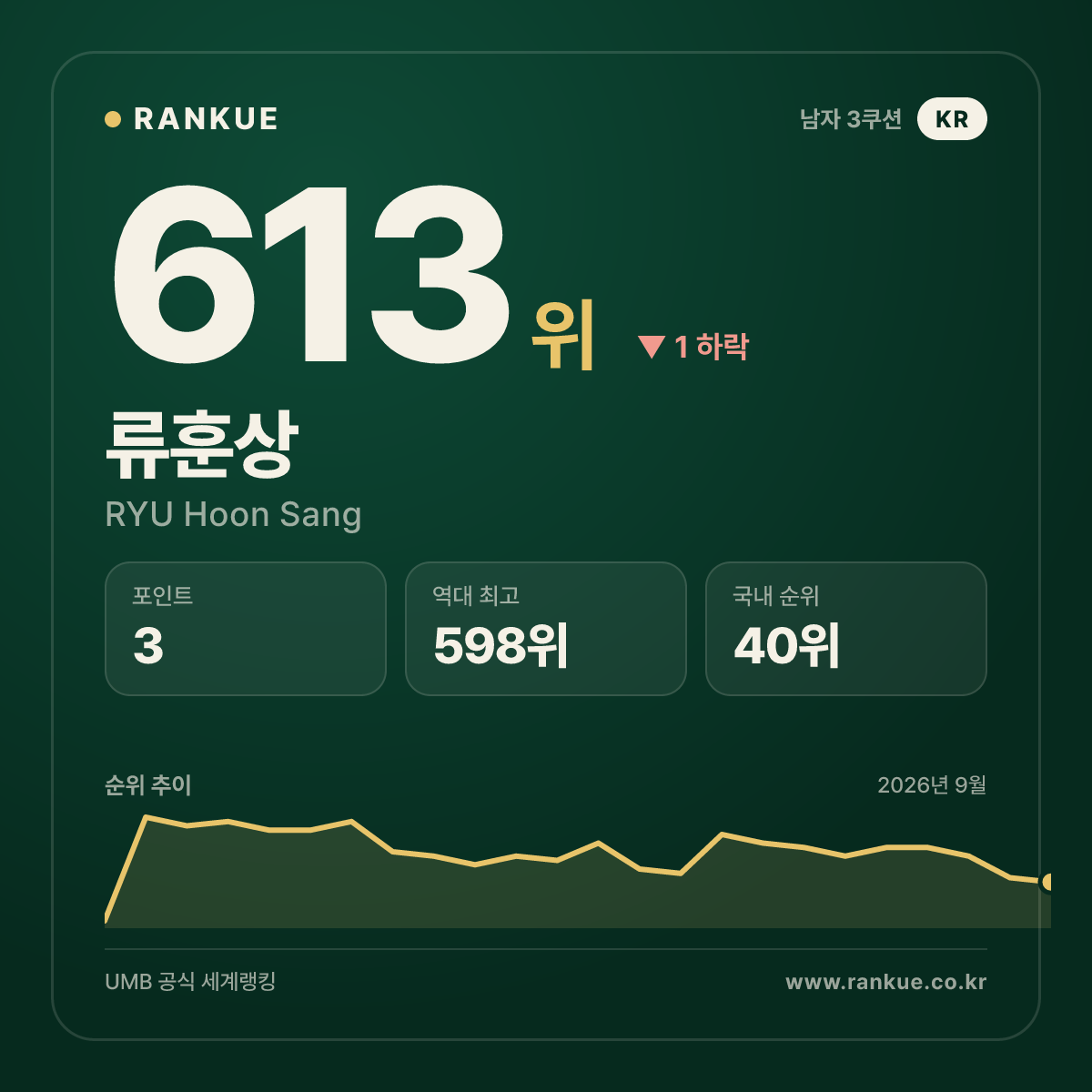 류훈상 — 613위