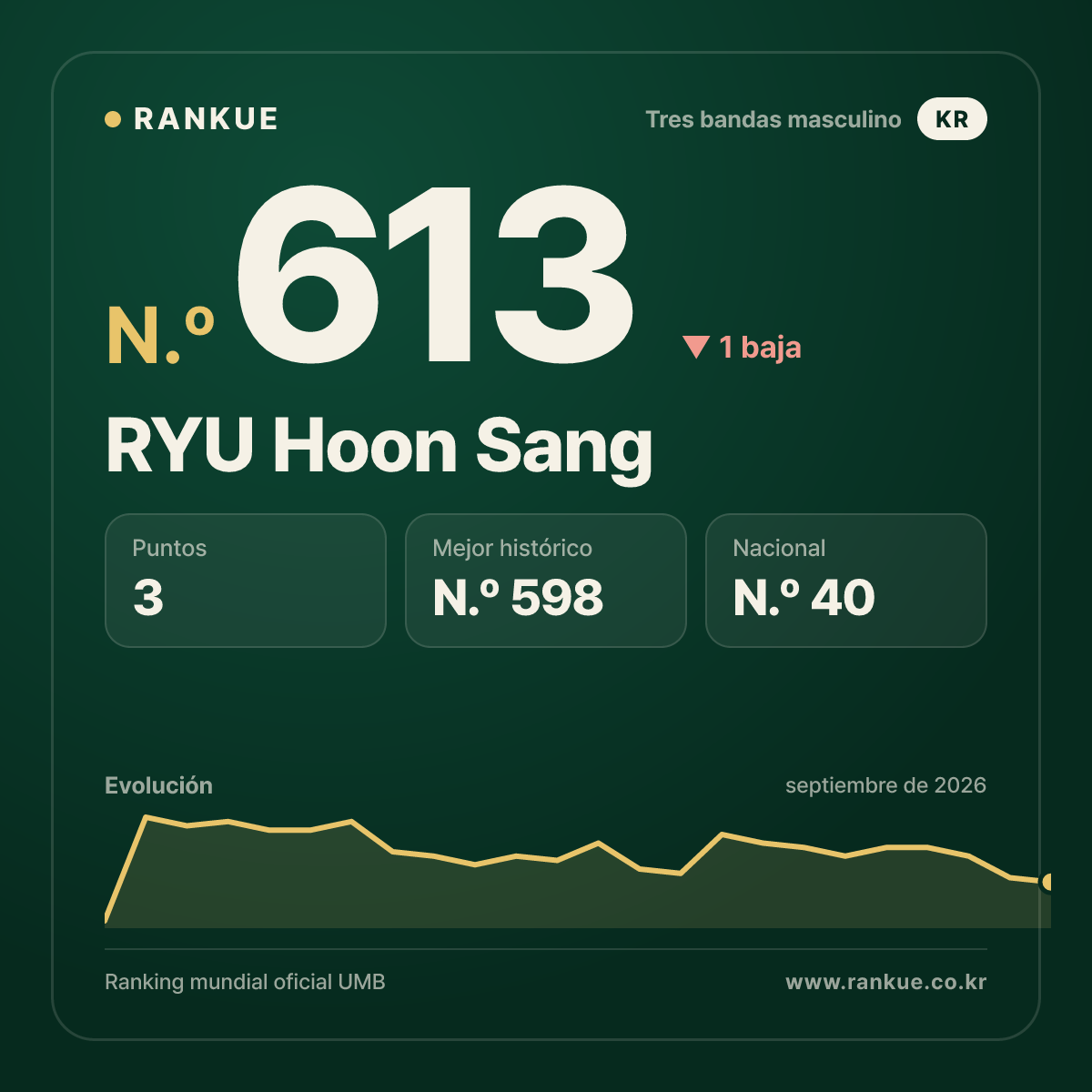 RYU Hoon Sang — N.º 613