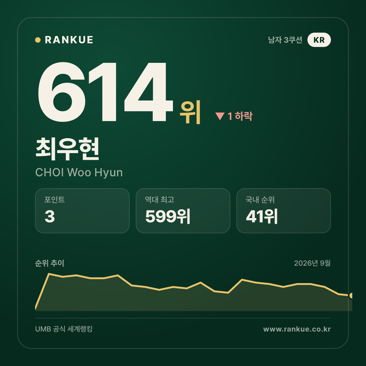최우현 — 614위