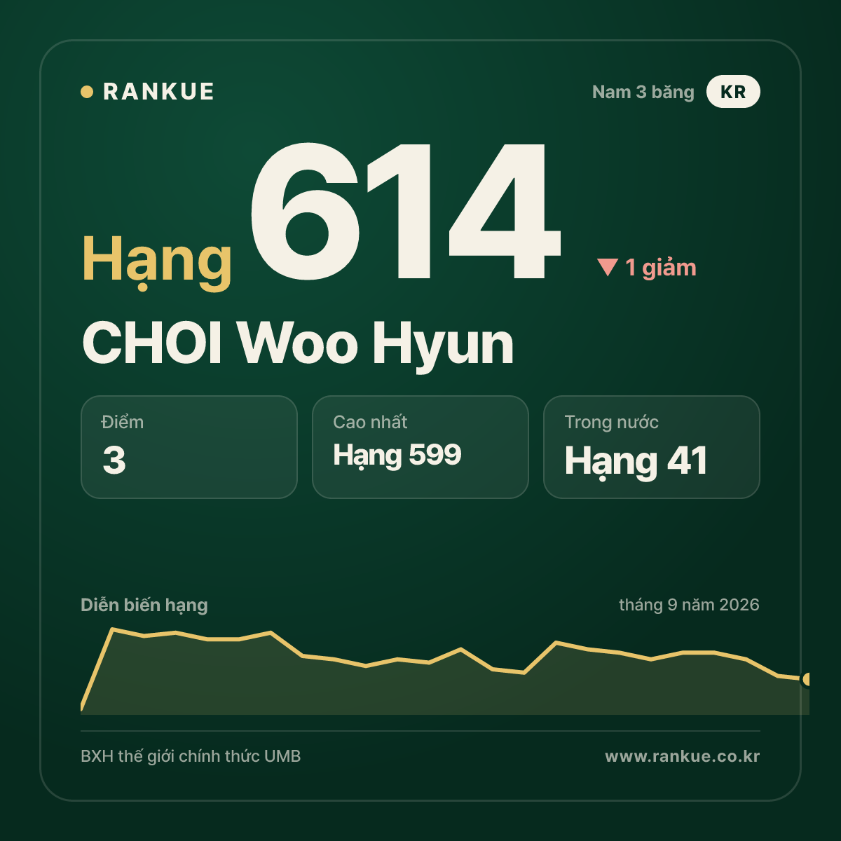 CHOI Woo Hyun — hạng 614