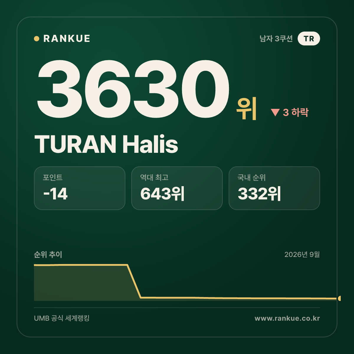 TURAN Halis — 당구 세계랭킹 3630위