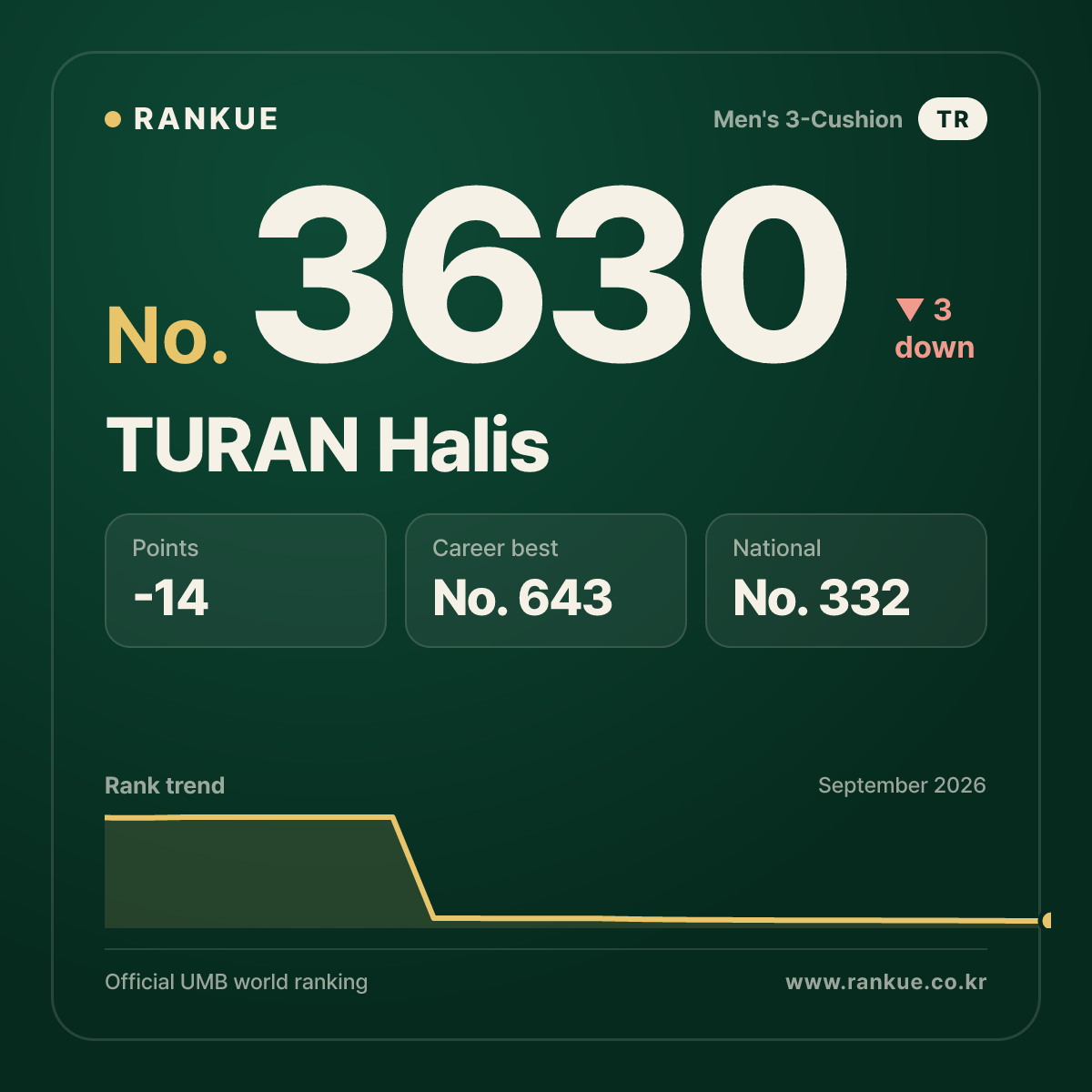 TURAN Halis — Billiards World Ranking No.3630