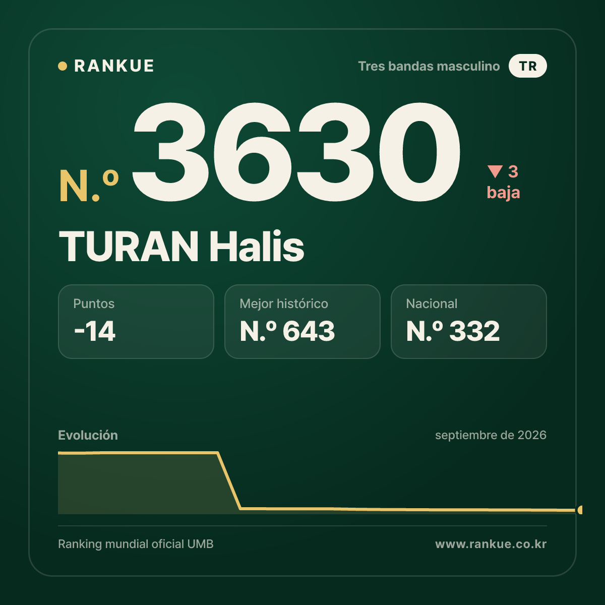 TURAN Halis — Ranking Mundial de Billar N.º 3630