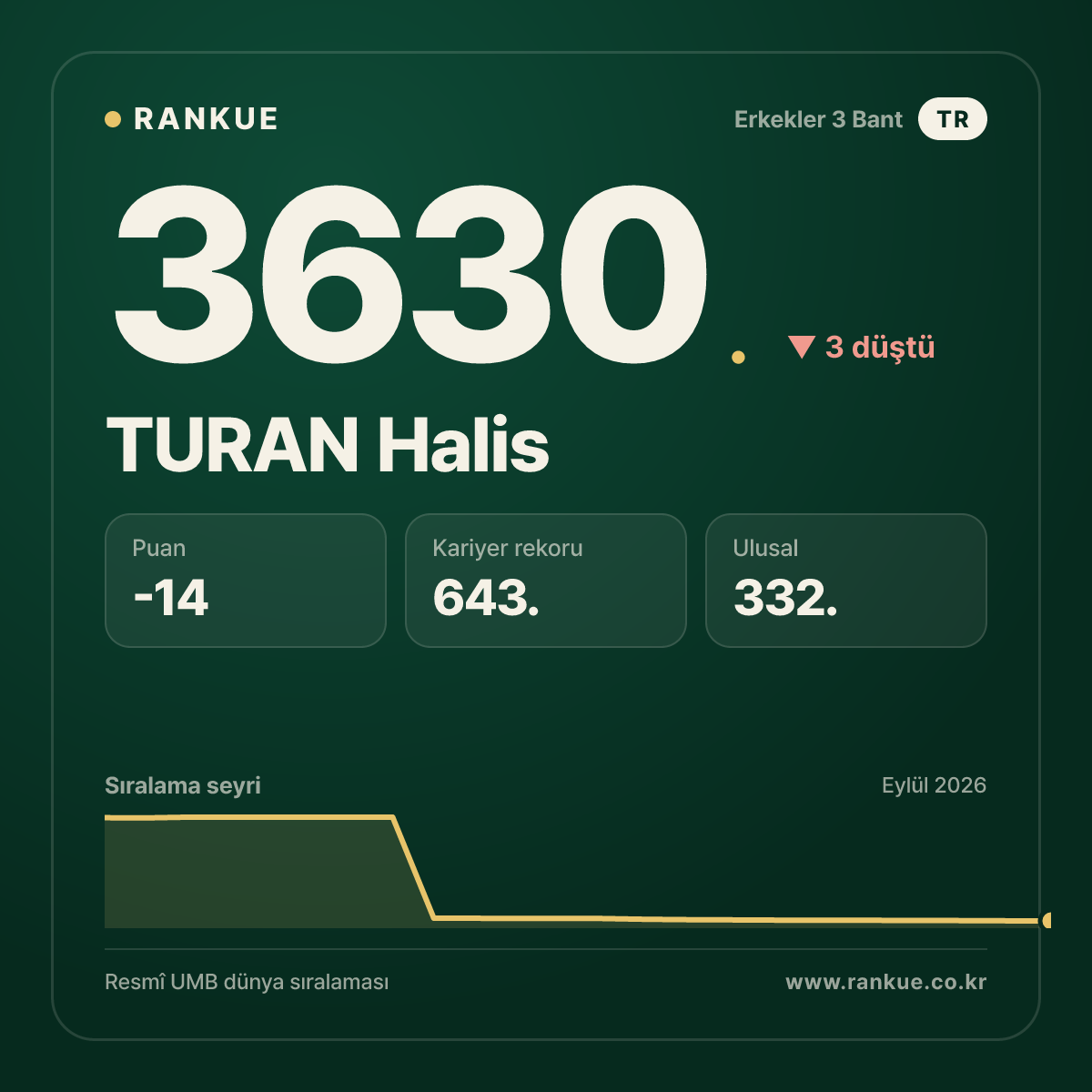 TURAN Halis — Bilardo Dünya Sıralaması 3630.