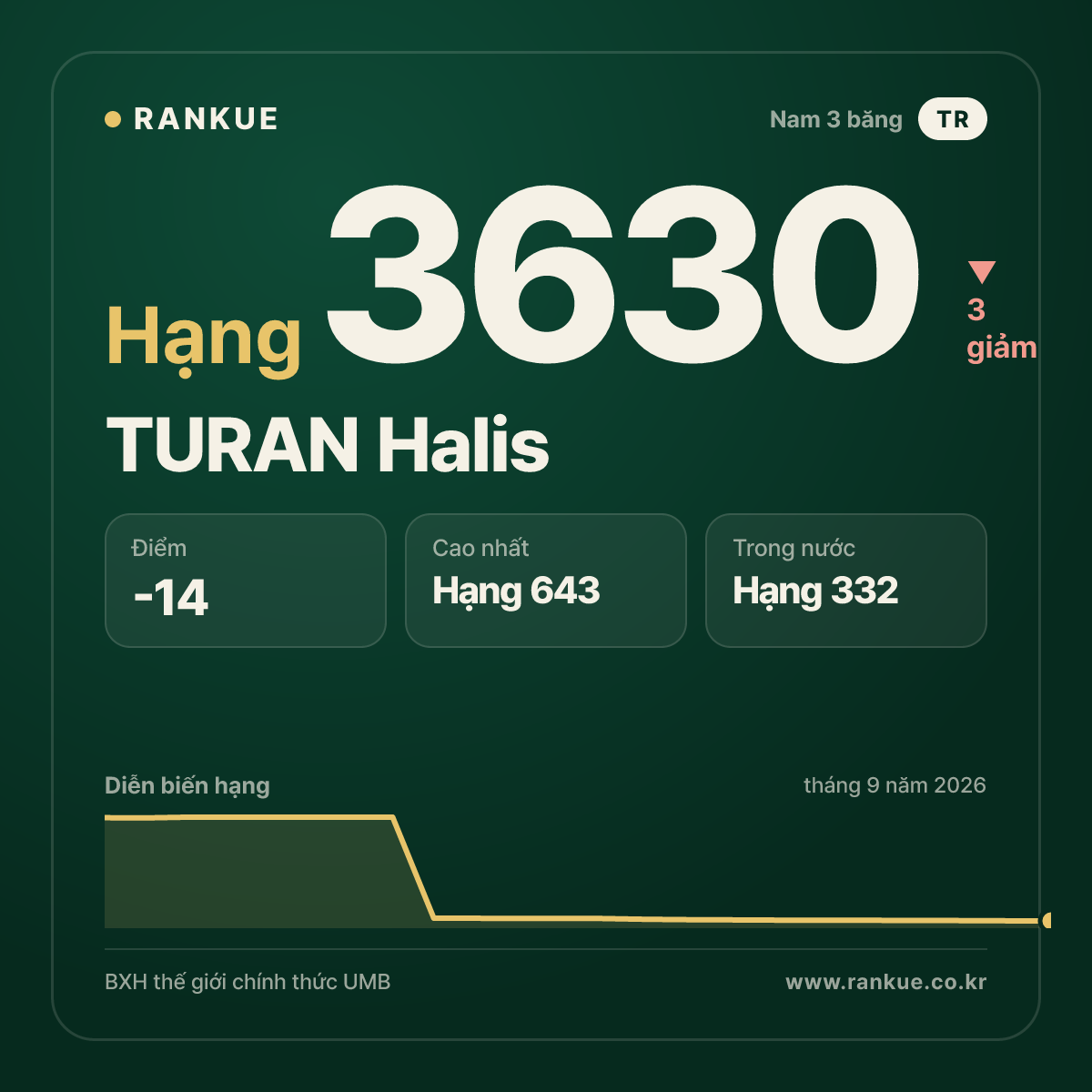 TURAN Halis — BXH Bida Thế giới hạng 3630