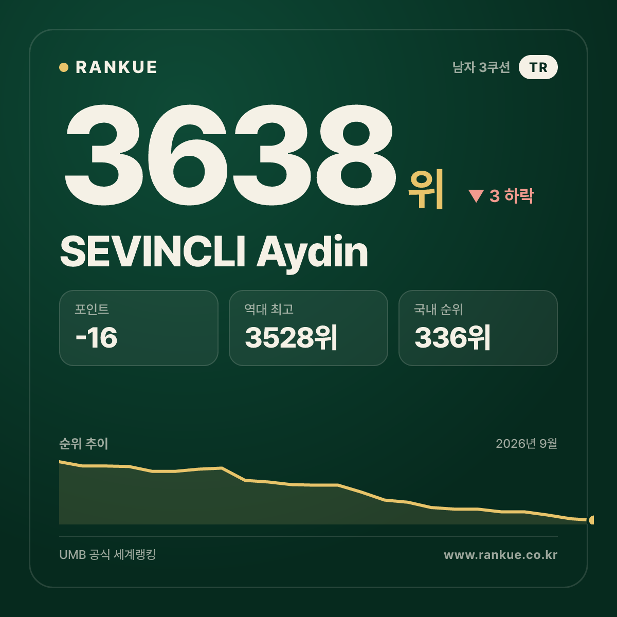 SEVINCLI Aydin — 당구 세계랭킹 3638위