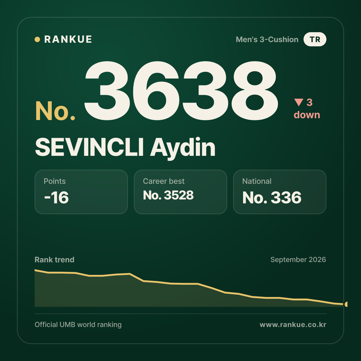 SEVINCLI Aydin — Billiards World Ranking No.3638