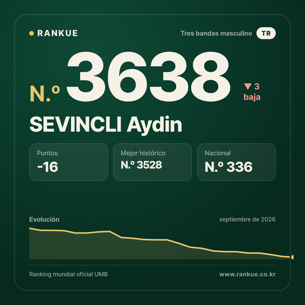 SEVINCLI Aydin — Ranking Mundial de Billar N.º 3638