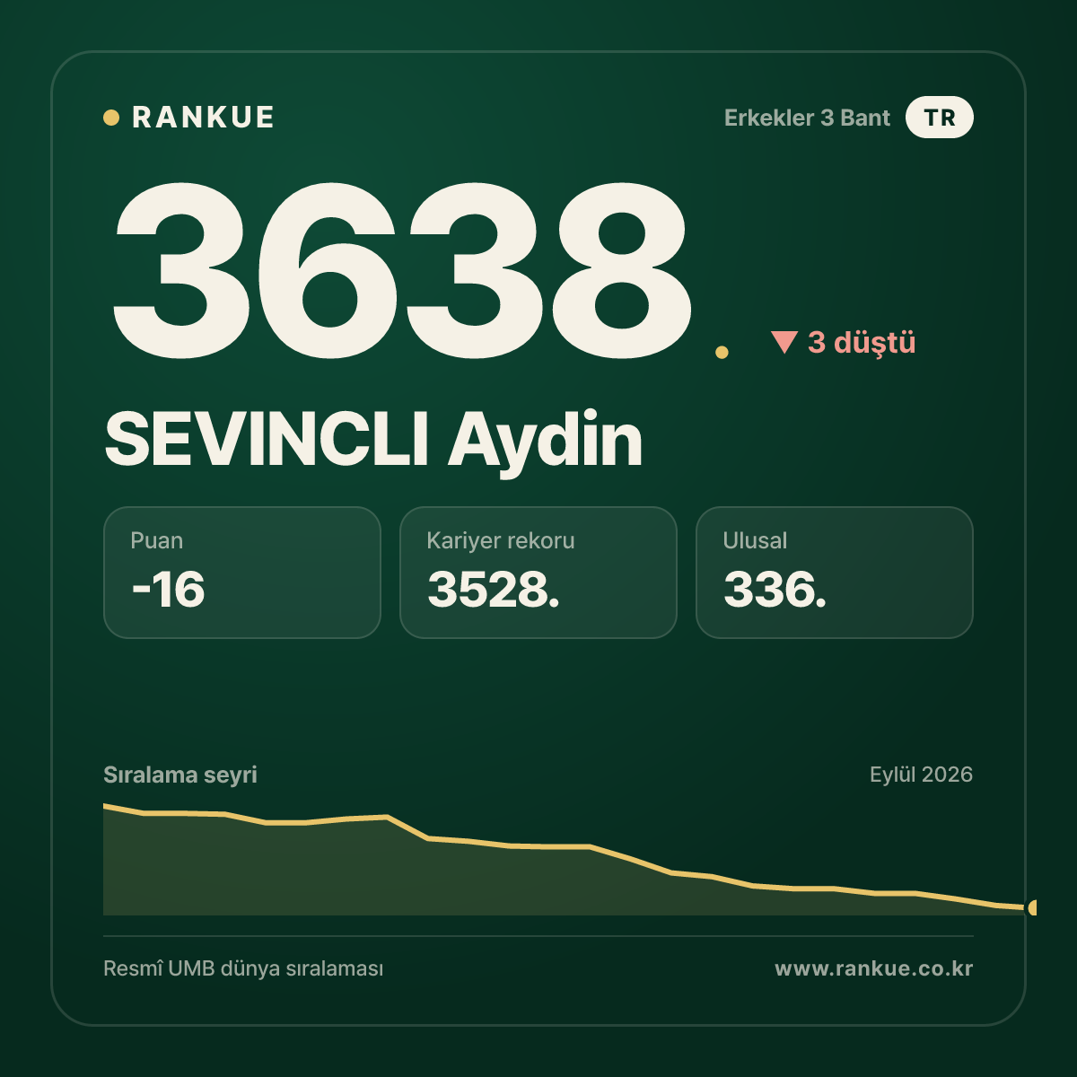 SEVINCLI Aydin — Bilardo Dünya Sıralaması 3638.