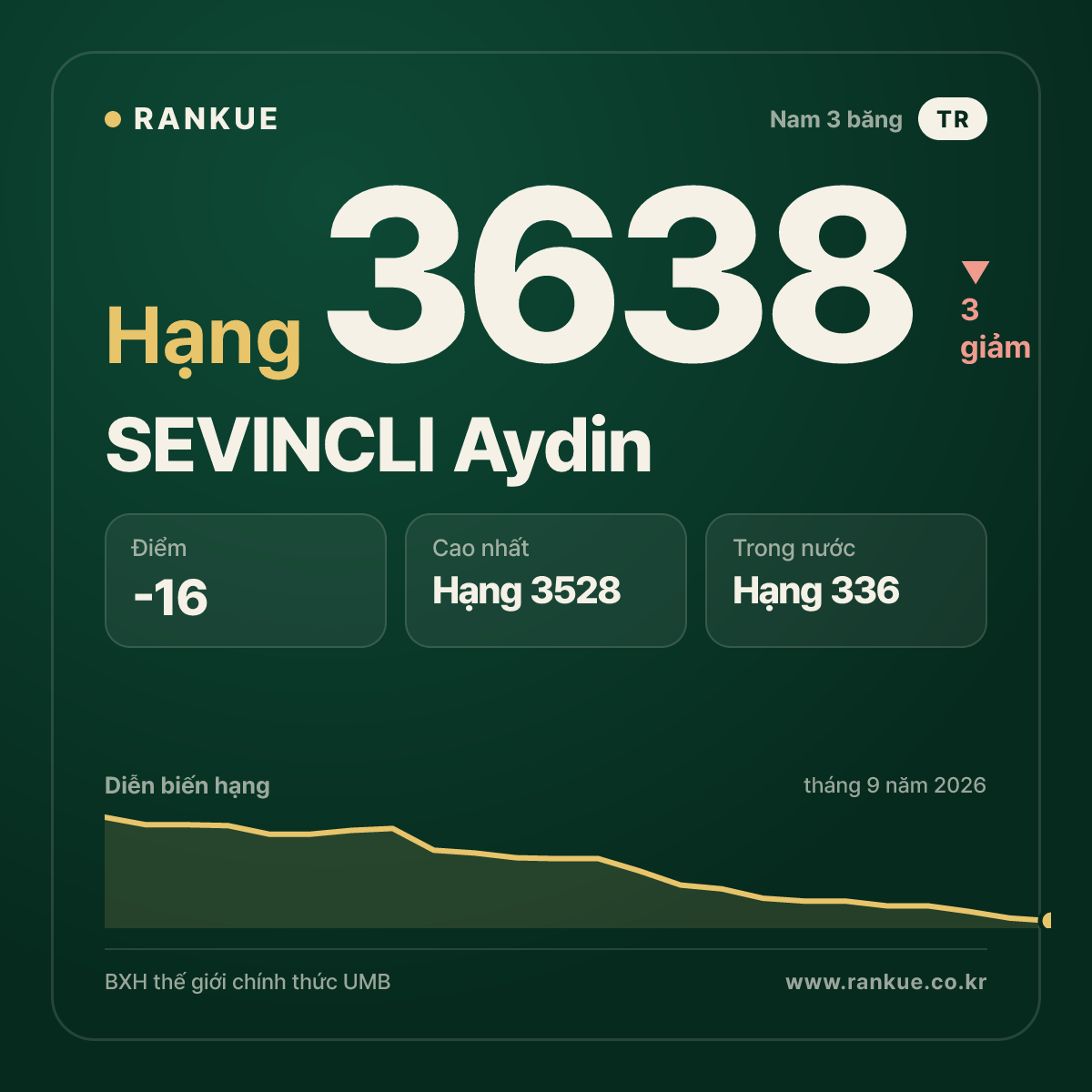 SEVINCLI Aydin — BXH Bida Thế giới hạng 3638