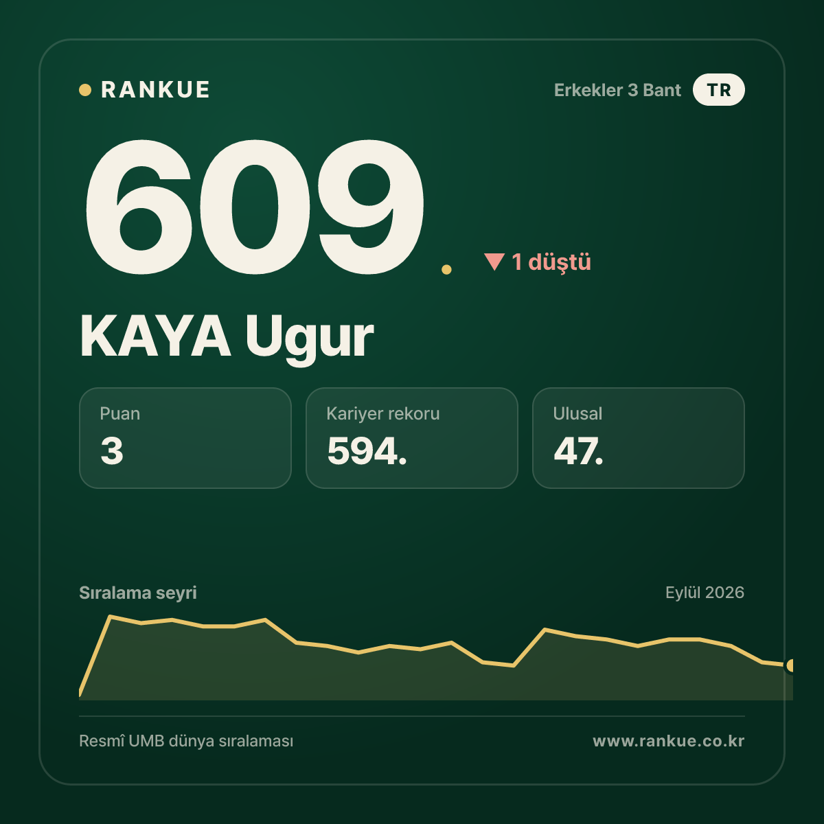 KAYA Ugur — 609.