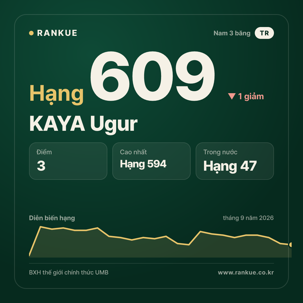 KAYA Ugur — hạng 609