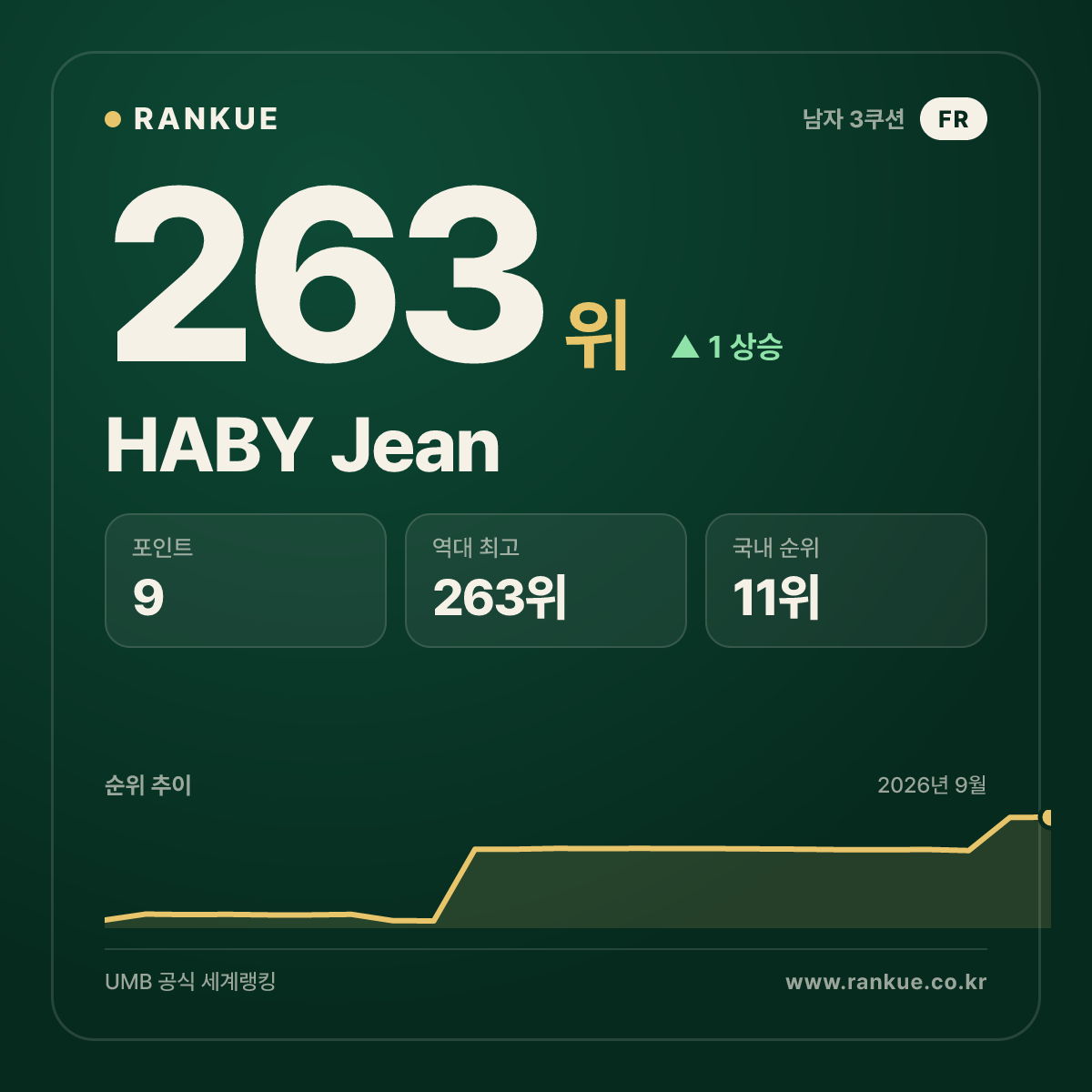 HABY Jean — 263위