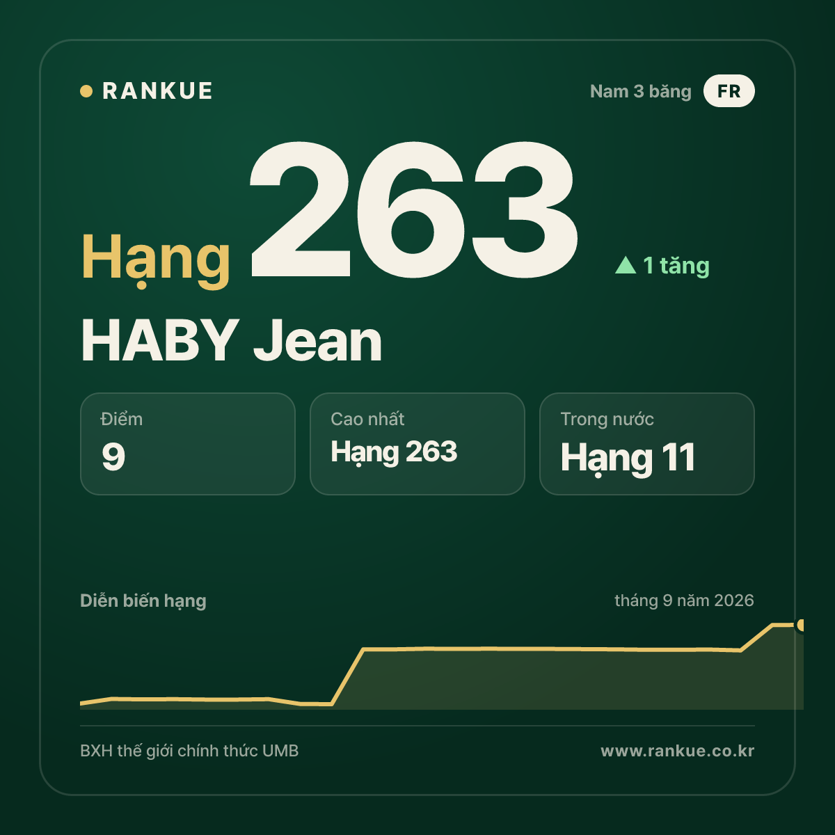 HABY Jean — hạng 263