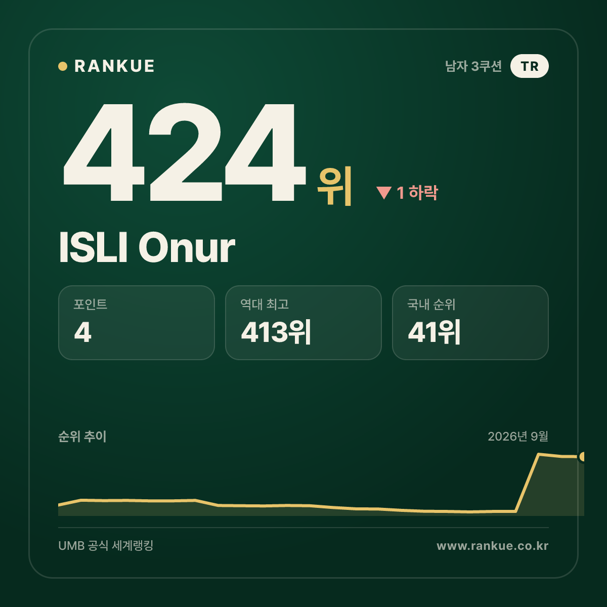 ISLI Onur — 424위