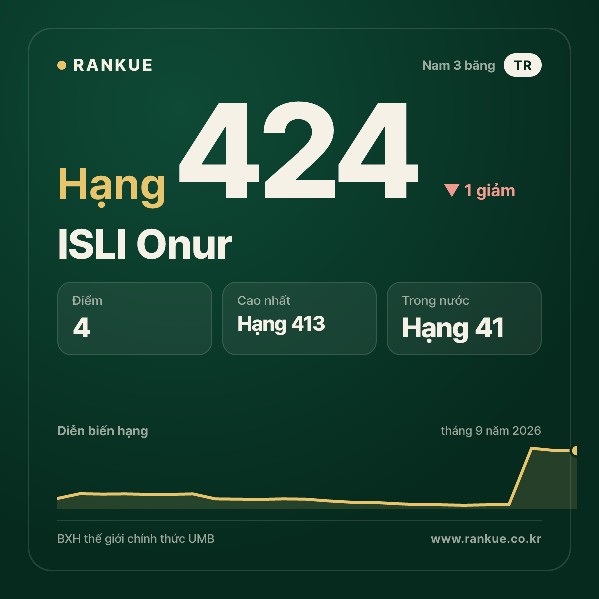 ISLI Onur — hạng 424
