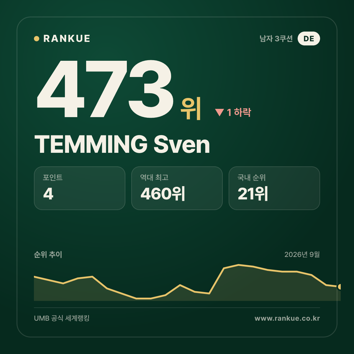 TEMMING Sven — 473위